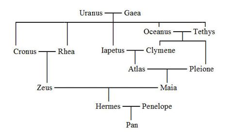 hermes offspring|Hermes family tree.